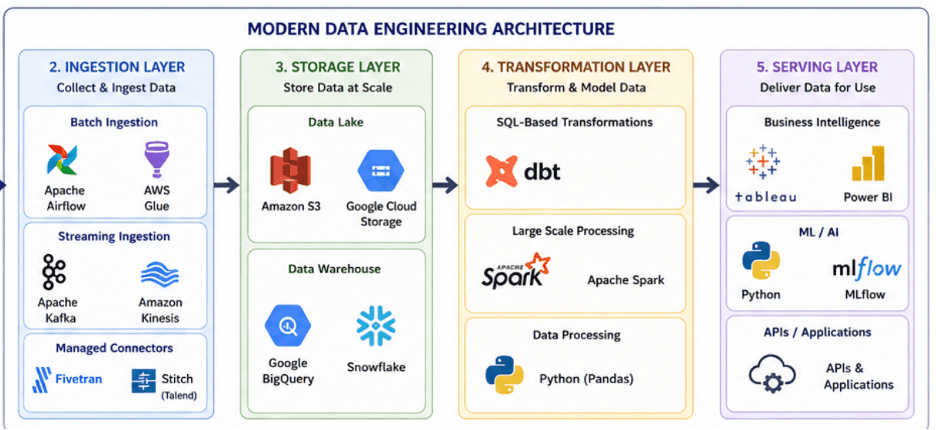 Modern Data Engineering Architecture — from ingestion through storage, transformation, and serving layers